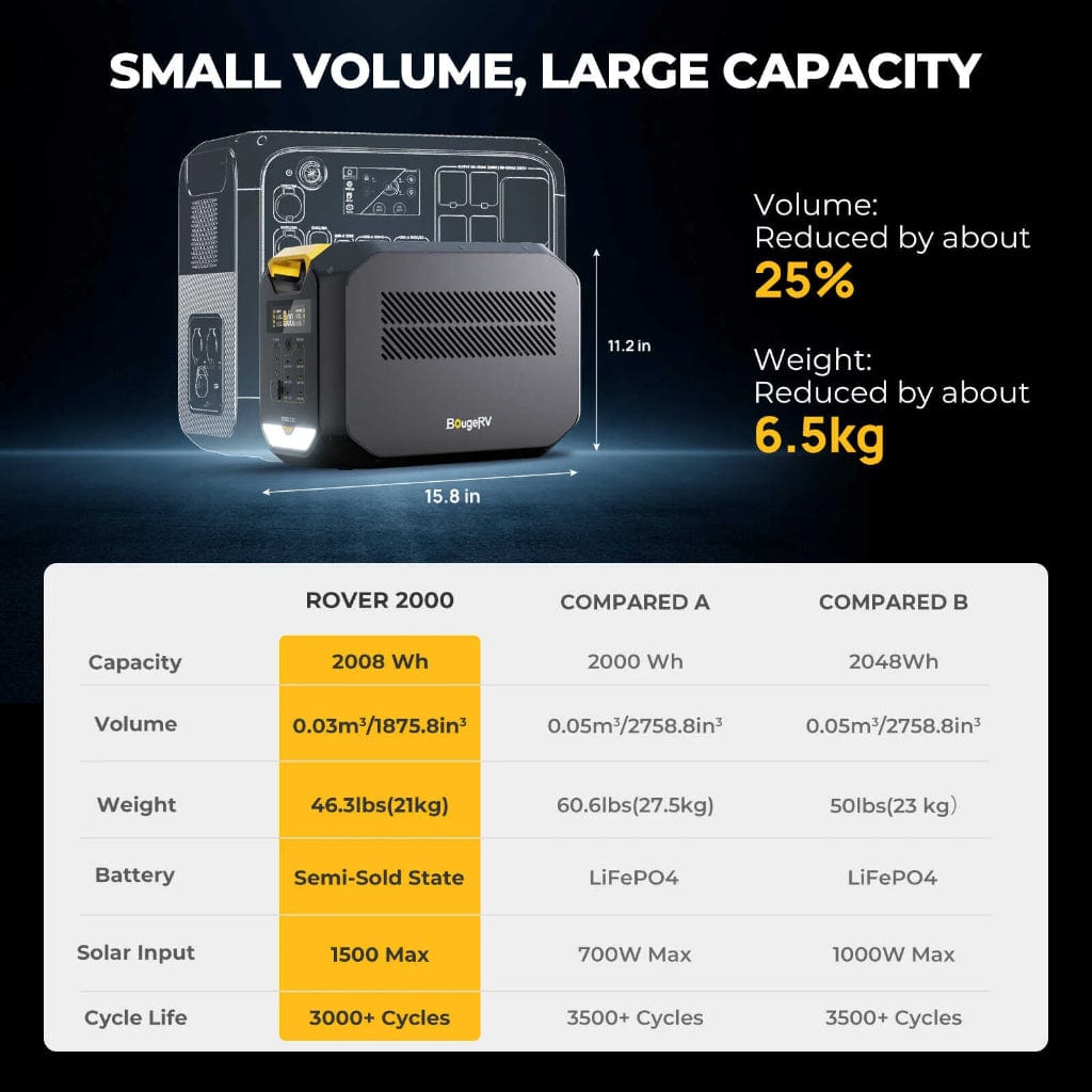 ISE166 BougeRV Rover2000 Semi Solid State Portable Power Station | 2008Wh | 3,000+ Cycles | RoHS, CE, FCC, UN38.3, PSE Certified