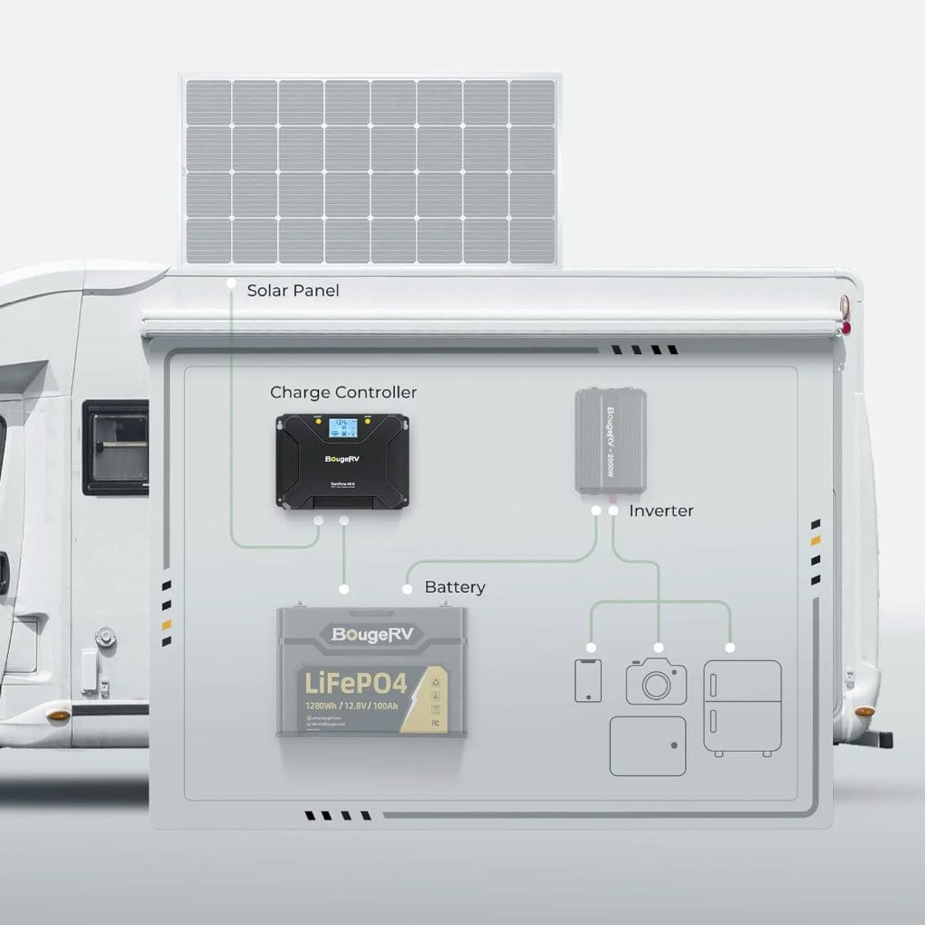 ISE218 BougeRV Sunflow 40A MPPT Solar Charge Controller 12V/24V | IP34 Rated | Mobile App Control