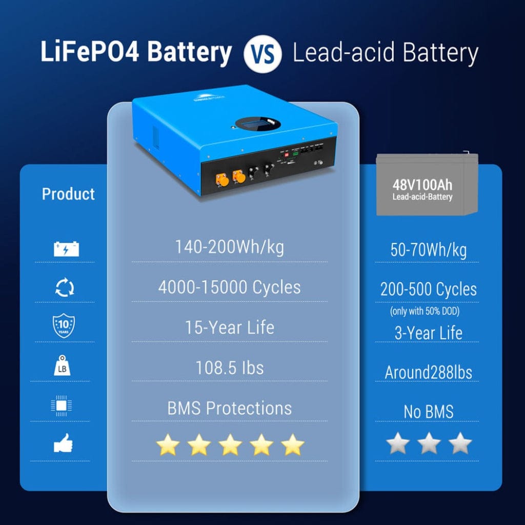 SG48100M SunGoldPower SG48100M 5.12kwh Powerwall LiFePO4 Battery | LCD Display | IP65 Rating | Home Backup Battery