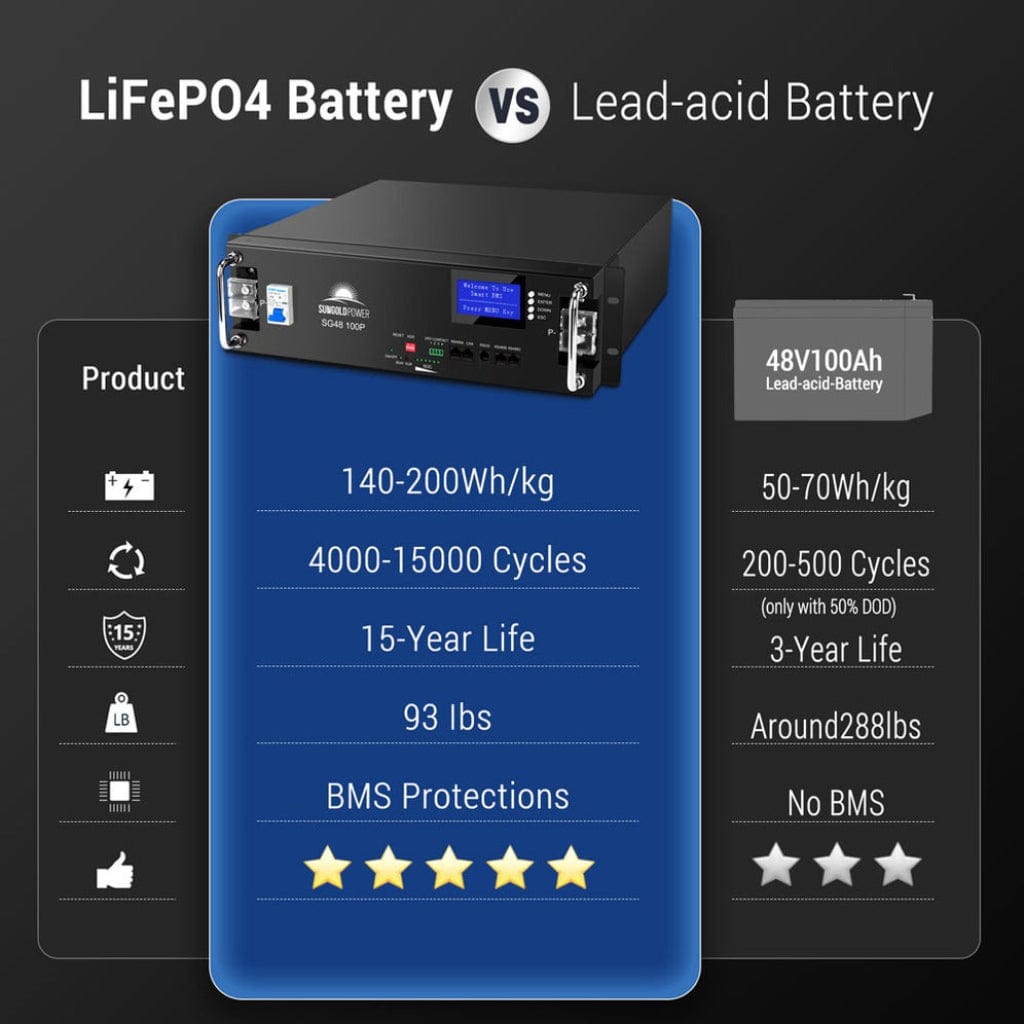 SG48100P SunGoldPower SG48100P 48V 100Ah Server Rack LiFePO4 Battery | UL 1973 Certified | IP65 Rating | Home Backup Battery