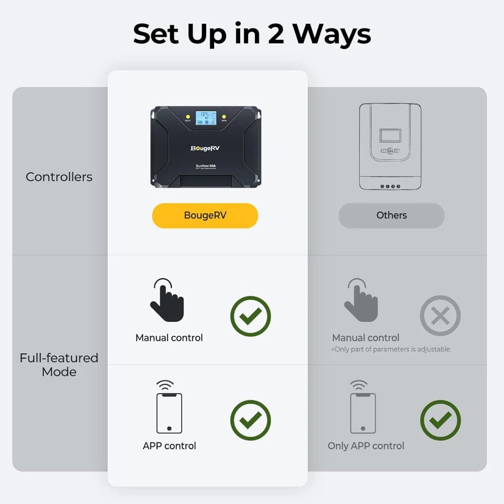 ISE219 BougeRV Sunflow 60A MPPT Solar Charge Controller 12V/24V | IP34 Rated | Mobile App Control