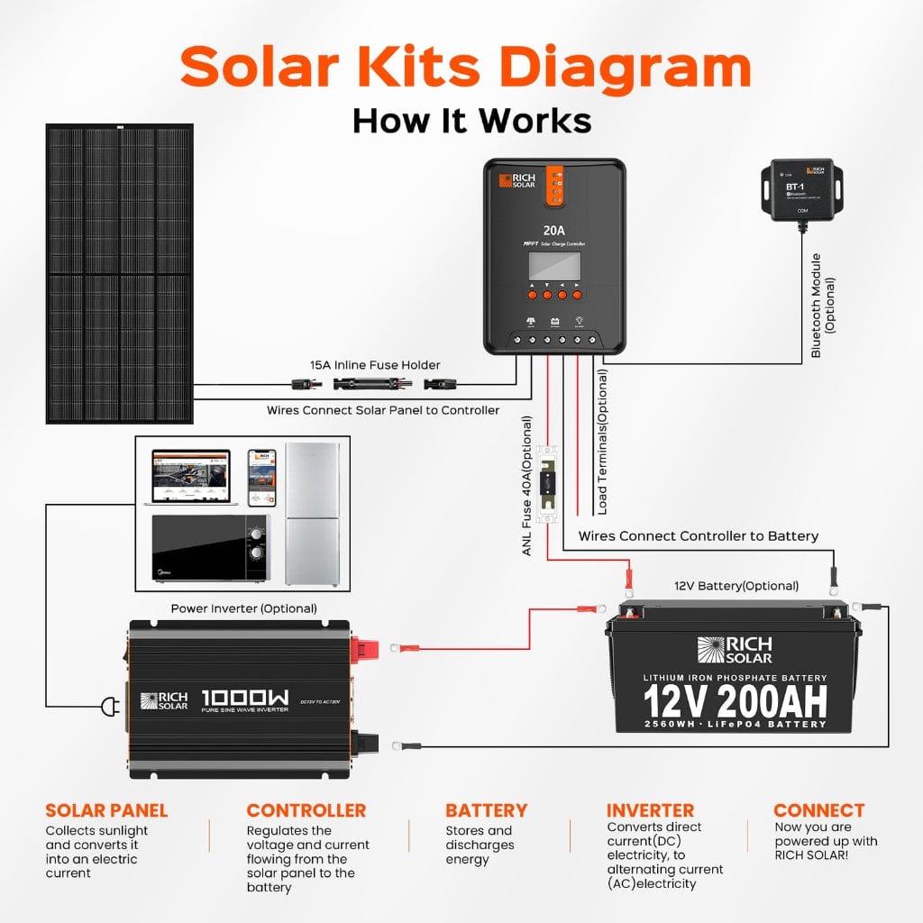 RS-V1P12 Rich Solar 1000W 12V Industrial Pure Sine Wave Inverter | Solar Inverter | ETL Listed to UL 458 and CSA 22.2