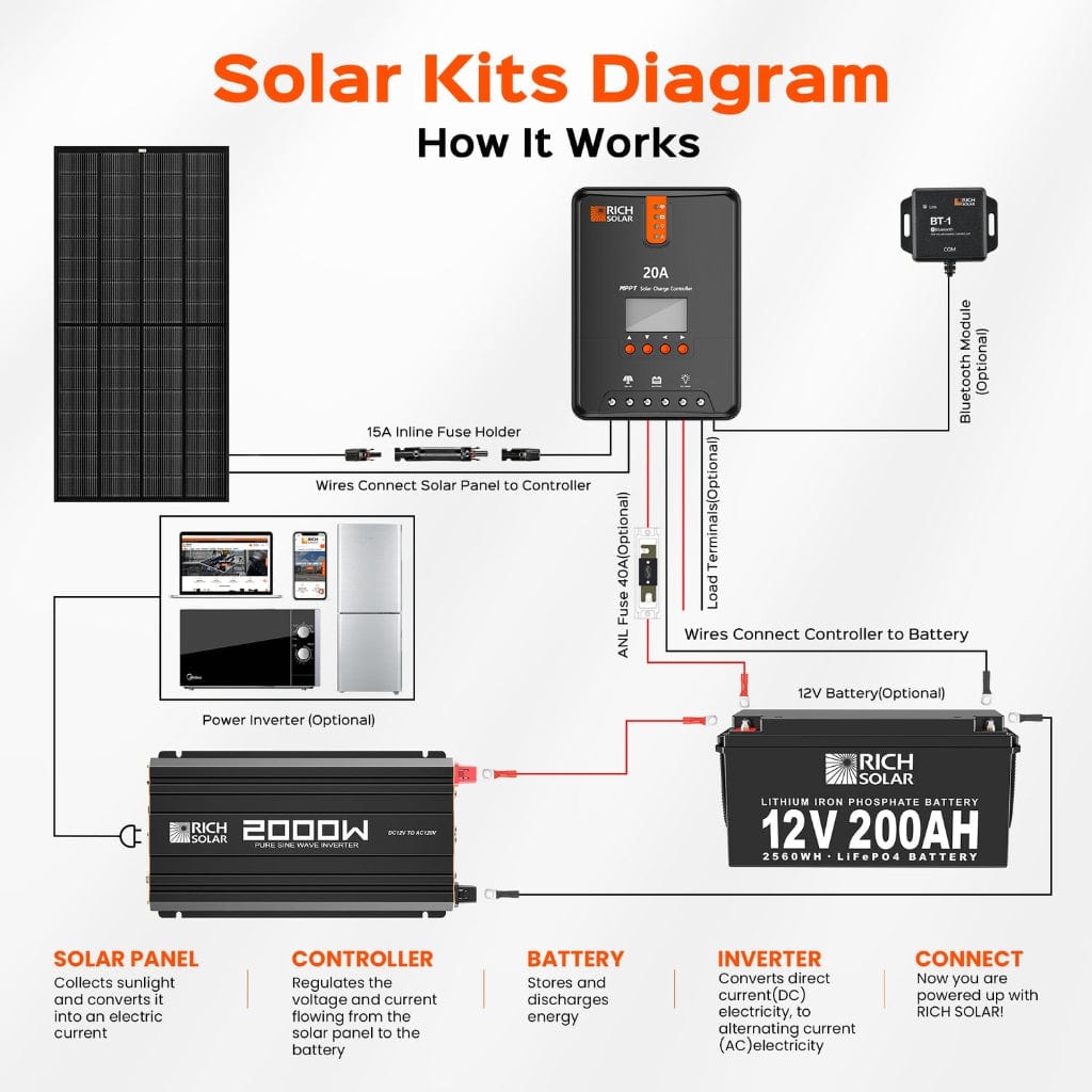 RS-V2P12 Rich Solar 2000W 12V Industrial Pure Sine Wave Inverter | Solar Inverter | ETL Listed to UL 458 and CSA 22.2