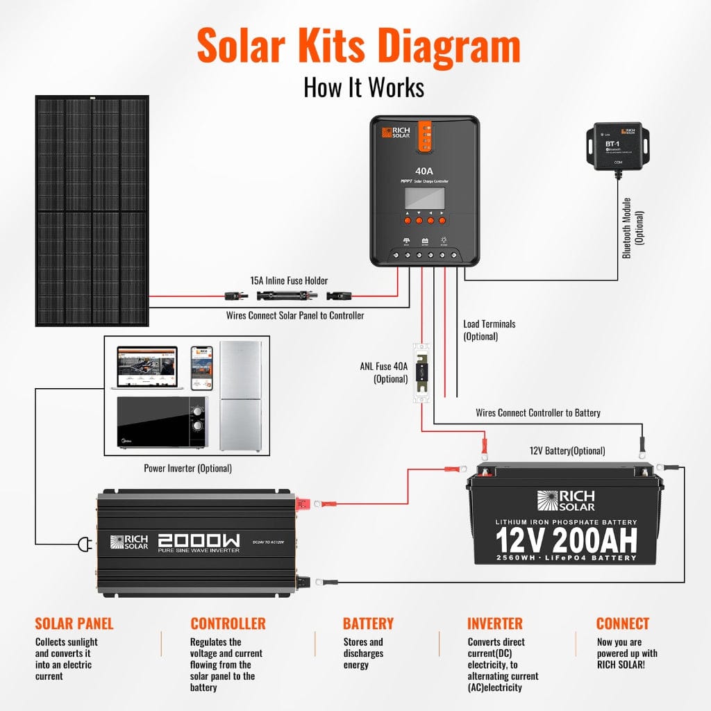 RS-V2P24 Rich Solar 2000W 24V Industrial Pure Sine Wave Inverter | Solar Inverter | ETL Listed to UL 458 and CSA 22.2