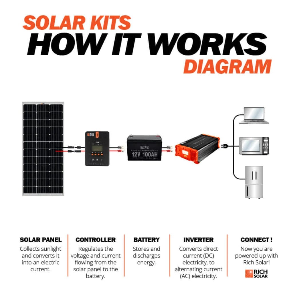 RS-M100 Rich Solar Mega 100 Watt Monocrystalline Solar Panel | IP65 & IP67 Rated | ETL Certified | Off Grid Solar Panel