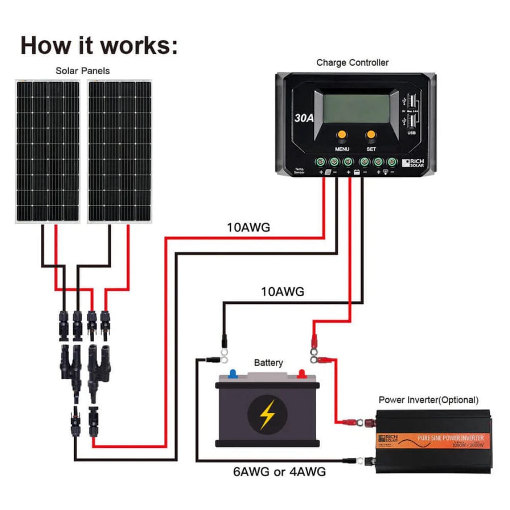 RS-M150 Rich Solar Mega 150 Watt Monocrystalline Solar Panel | IP65 & IP67 Rated | ETL Certified | Off-Grid Solar Panel