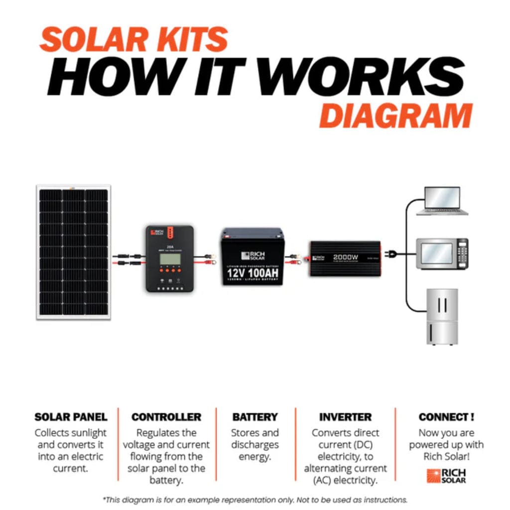 RS-M200D Rich Solar Mega 200 Watt 24V Monocrystalline Solar Panel | IP65 & IP67 Rated | ETL Certified | Off-Grid Solar Panel