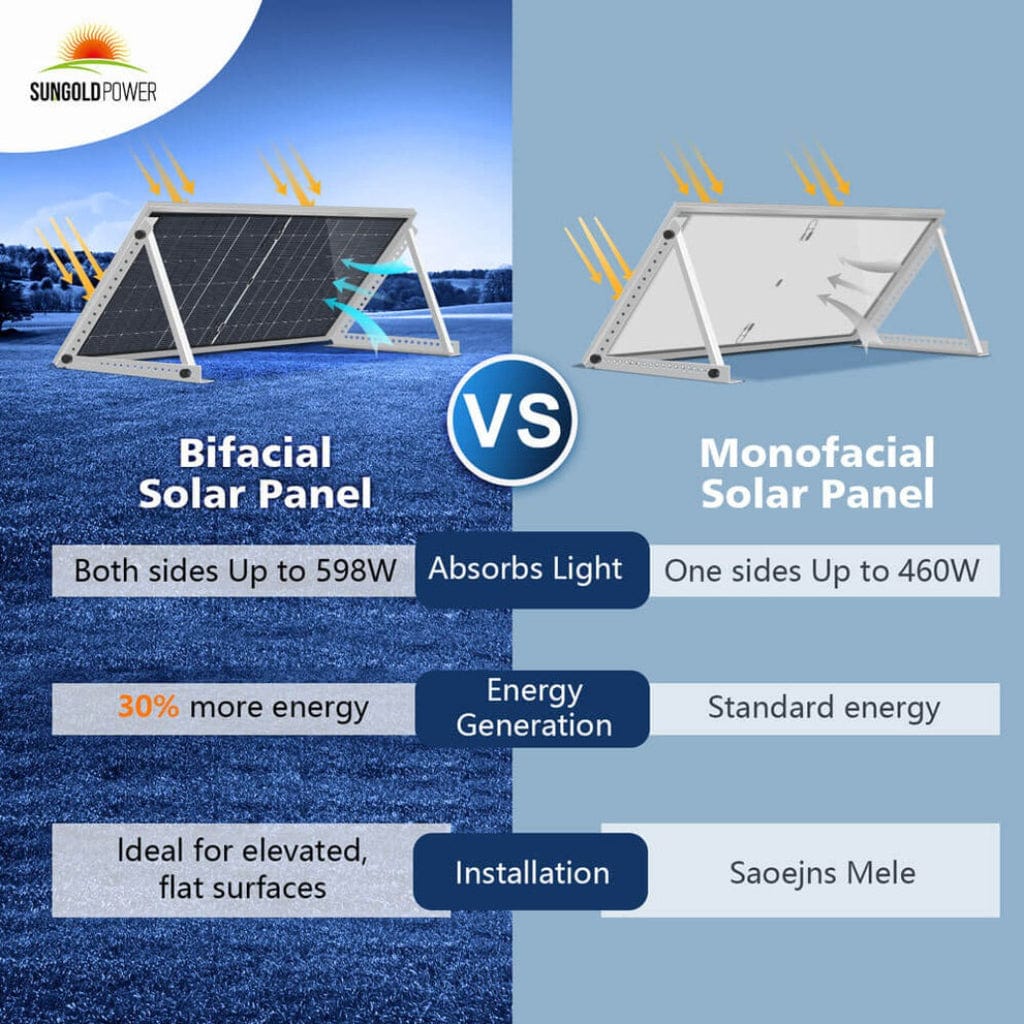 SunGoldPower 460W Bifacial PERC Solar Panel | Off-Grid | CE Approved | IP68 Rated