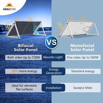 SunGoldPower 560W Monocrystalline Bifacial PERC Solar Panel | CE Approved | IP68 Rated