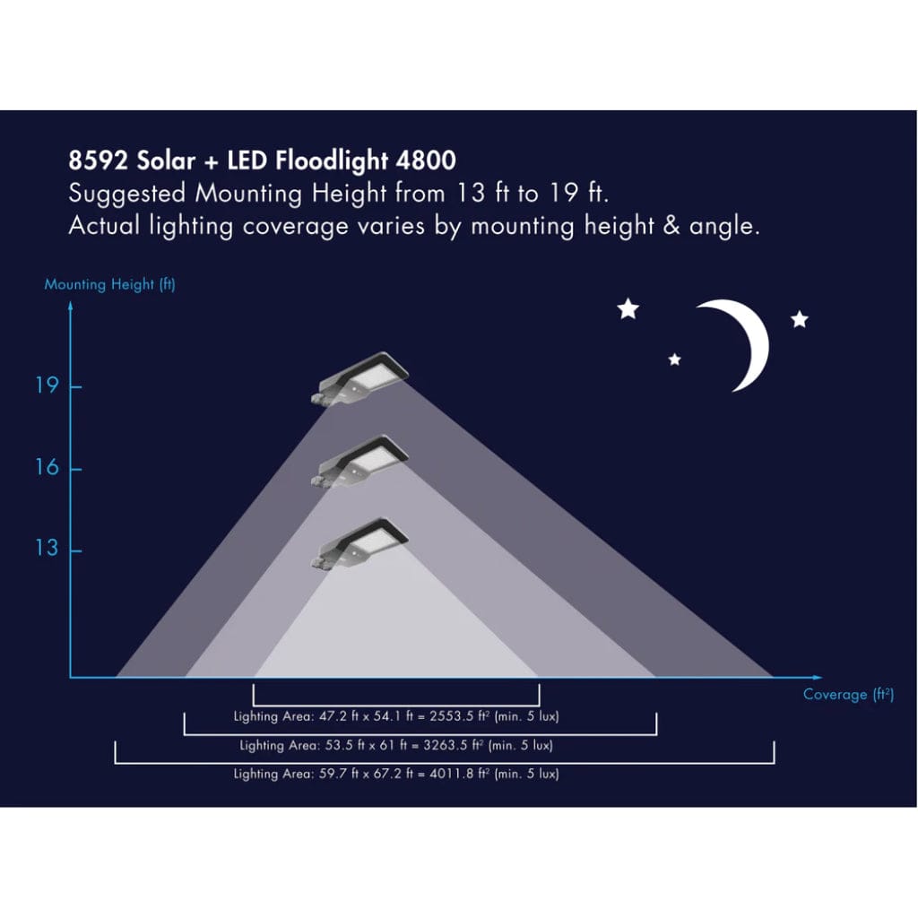 8592 Wagan Tech Solar + LED Flood Light 4800 with Remote | IP65 Rated | CE, RoHS, BSCI Certified