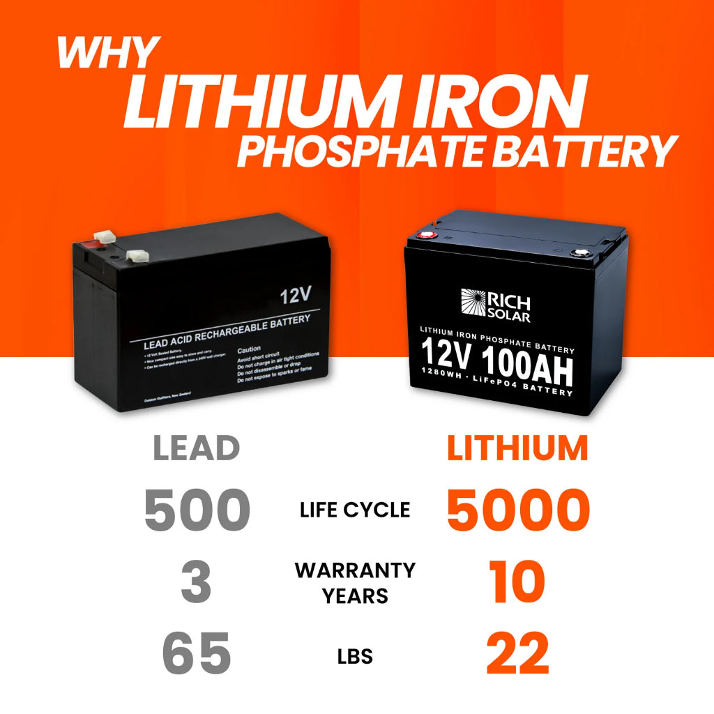 Rich Solar 12V 1280Wh 100Ah LiFePO4 Battery | IP65 Rated | 5000 Cycles | Lightweight | Solar Battery